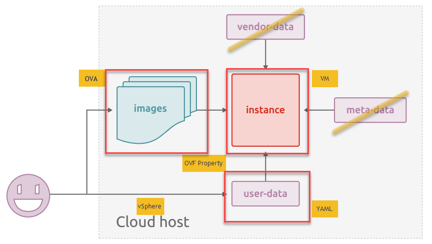 Cloud-init for a vSphere environment schematic