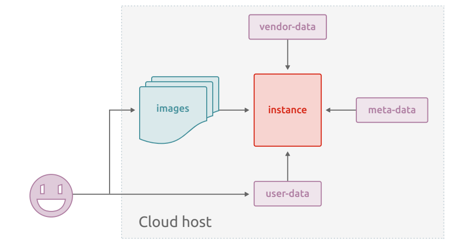 Cloud-init schematic